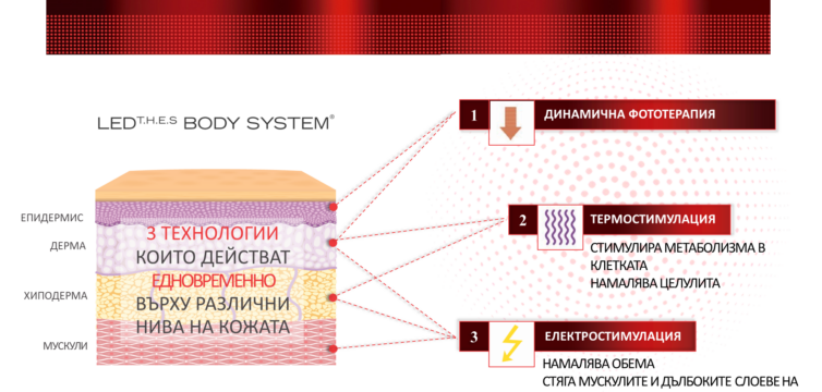 LED T.H.E.S. Body system by SKEYNDOR решава всички проблеми свързани с тялото компактно, бързо и без болка